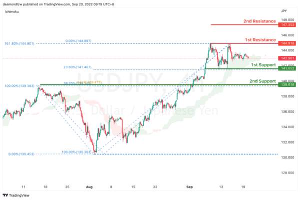 Technical Outlook and Review