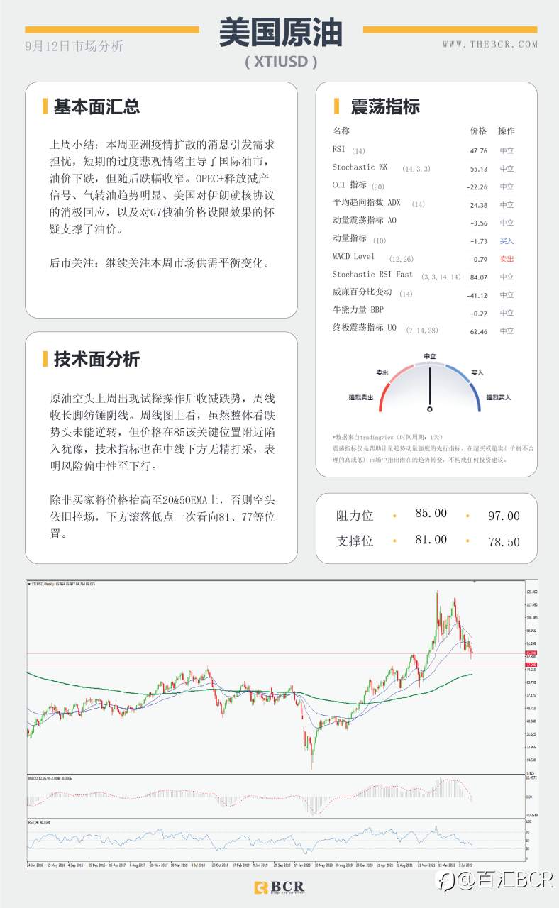 【BCR今日市场分析2022.9.12】美元看涨突破失败 欧元多头迎来新鲜血液