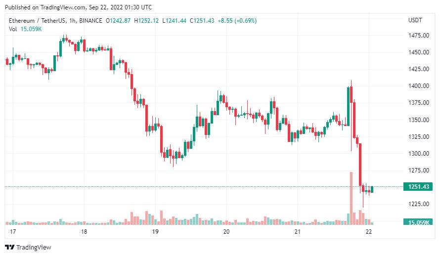 Giá Coin hôm nay 22/09: Bitcoin đóng cửa hàng ngày dưới $ 18.500, altcoin và chứng khoán Mỹ đỏ lửa khi Fed tiếp tục nâng mạnh lãi suất