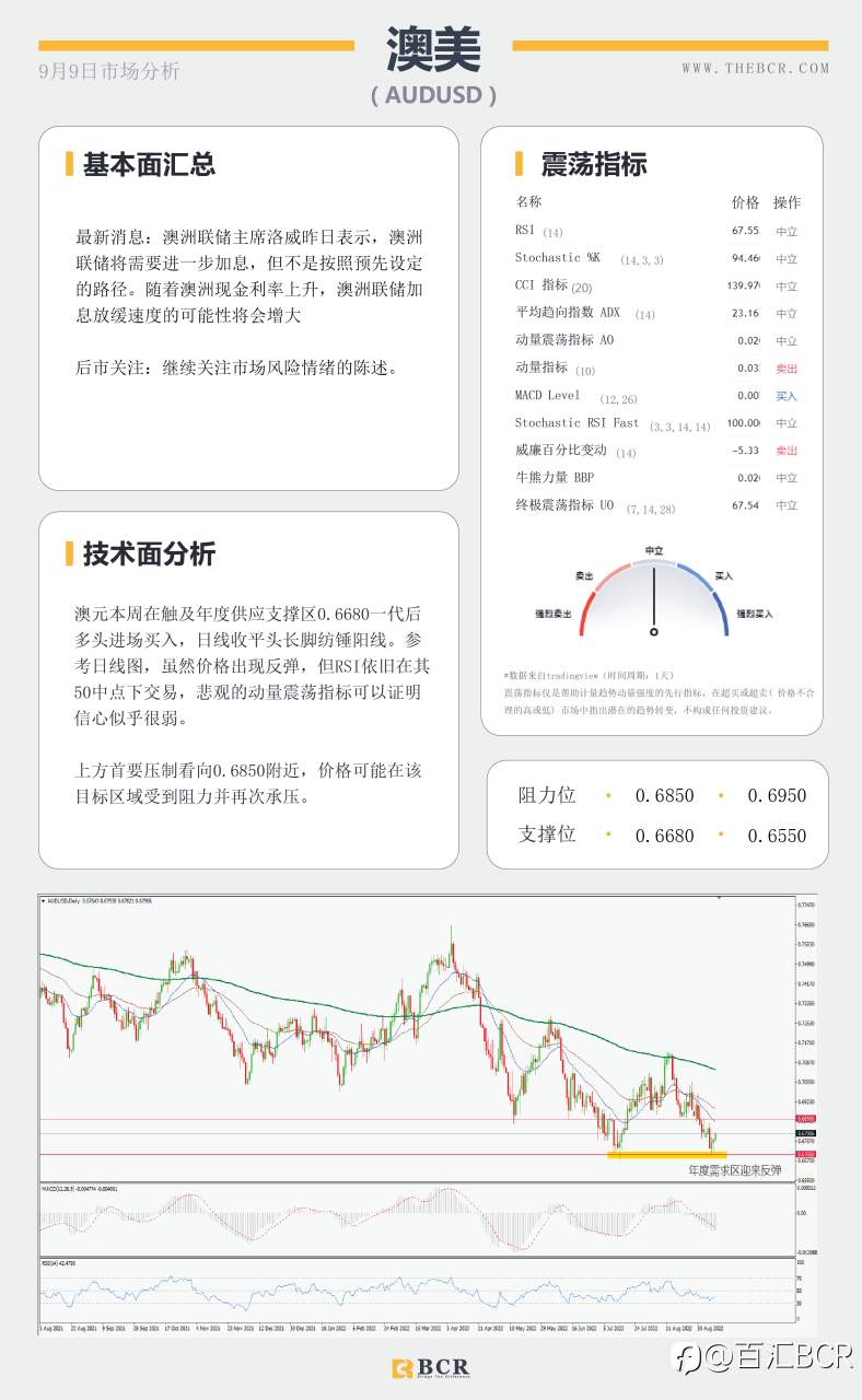 【BCR今日市场分析2022.9.9】美元指数表露疲软 欧元围绕平价斗争