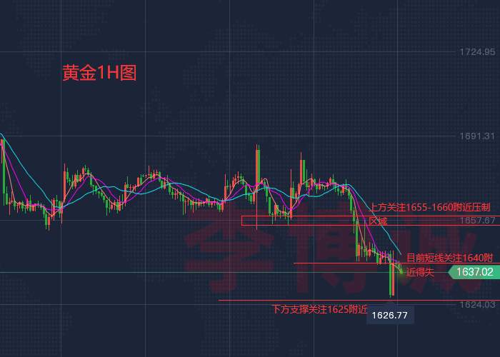 李博诚：周初开盘崩跌 黄金弱势明显 先顺势而为