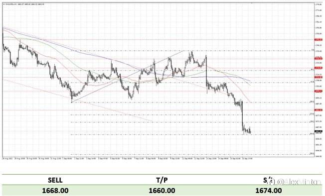 Phân tích GOLD, GBPUSD, EURUSD, AUDUSD!!!