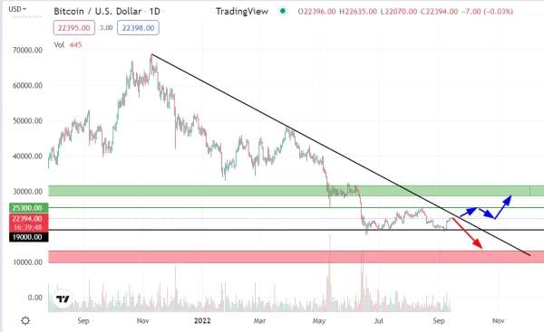 Bitcoin Skyrockets Ahead of ETH Merge and US CPI Release
