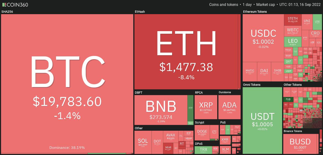 Giá Coin hôm nay 16/09: Bitcoin mất mốc $ 20.000, altcoin và chứng khoán Mỹ đỏ lửa trong lúc chờ đợi cuộc họp sắp tới của Fed