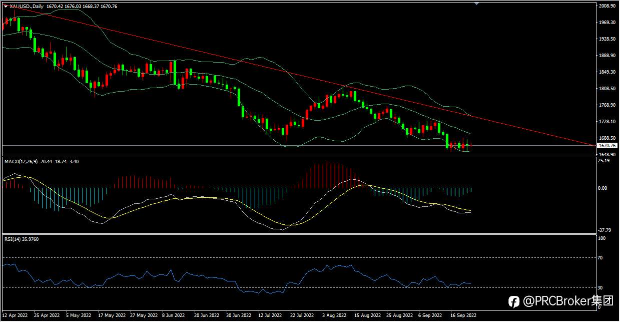 PRCBroker：20220923今日汇评