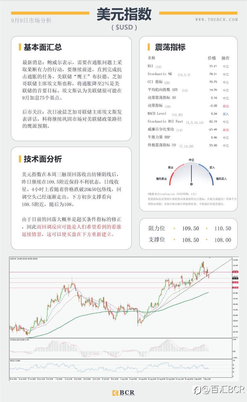 【BCR今日市场分析2022.9.9】美元指数表露疲软 欧元围绕平价斗争