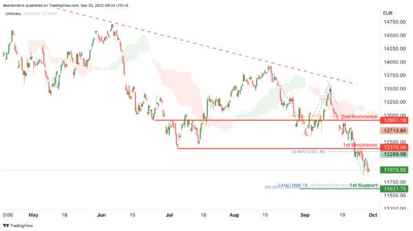 Technical Outlook and Review