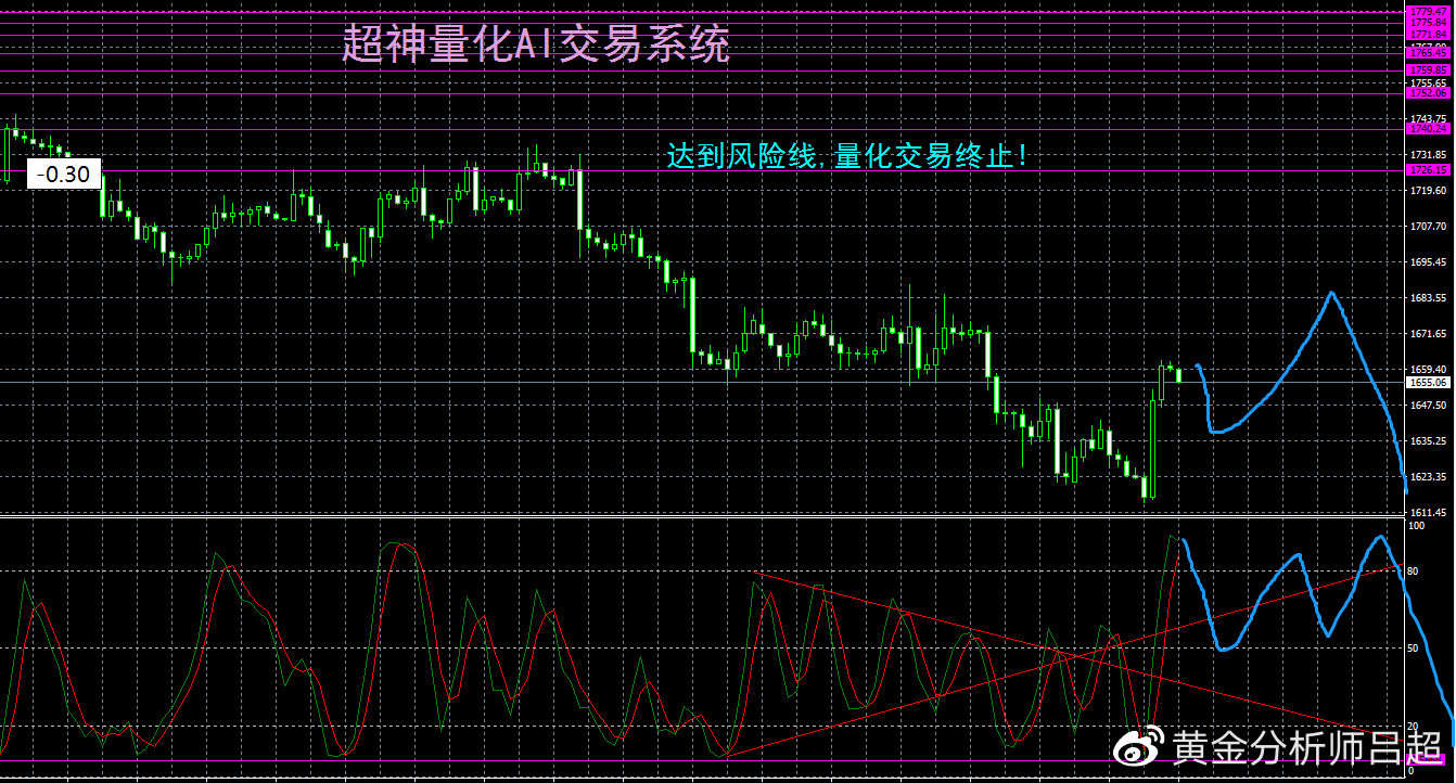 （黄金分析师吕超）9月29日国际黄金市场综合研判参考
