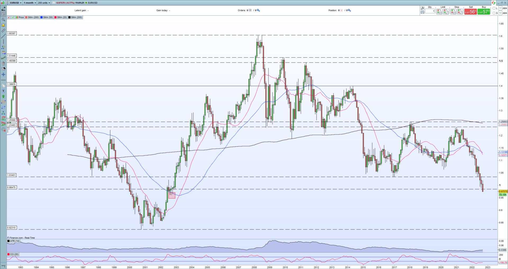 Euro (EUR) Forecast –  EUR/USD Bearish Trend Remains in Complete Control