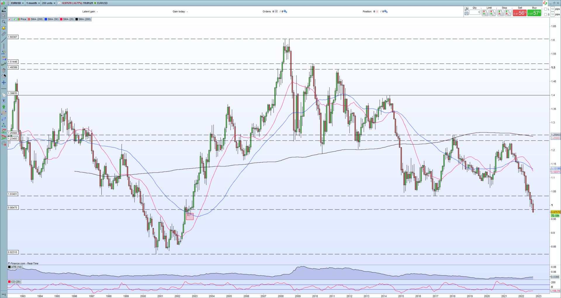 Euro (EUR) Forecast – EUR/USD Bearish Trend Remains in Complete Control
