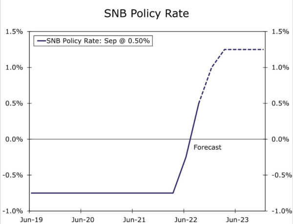 Swiss National Bank Exits Negative Rates