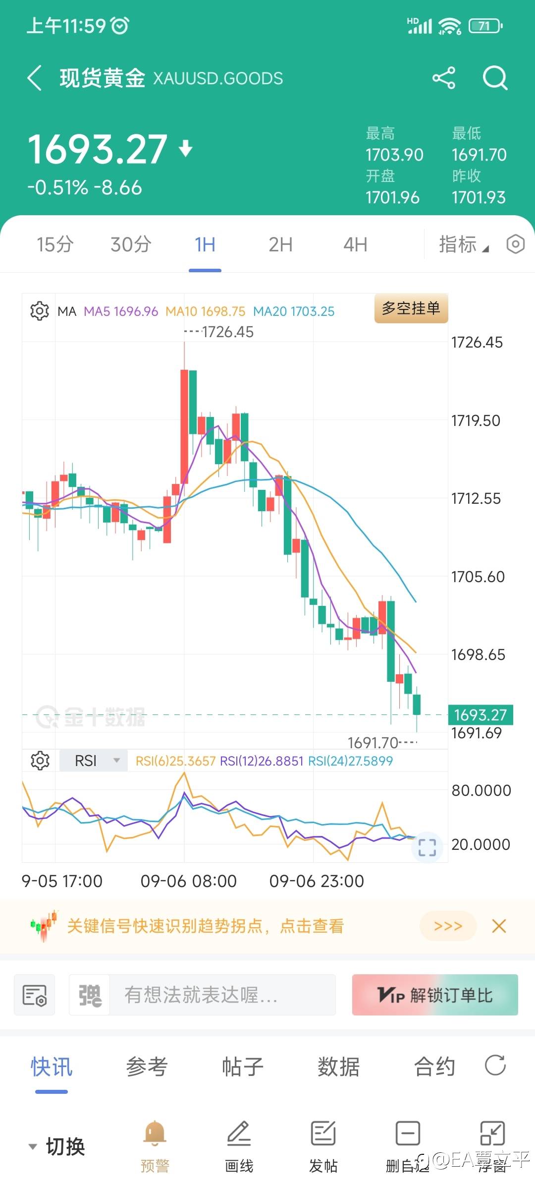 昨日黄金一度上涨至1726，但随后逐渐震荡下行，回吐日内多数上涨。