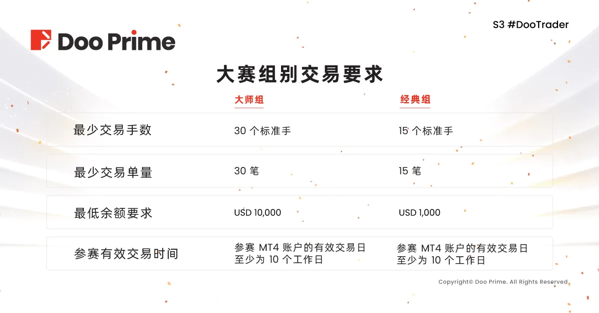 公司动态 | S3 #DooTrader 慈善杯全球交易大赛正式开赛，与全球顶尖交易员竞逐最高荣誉！