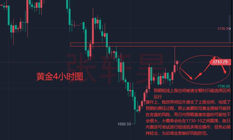 张轩昊：较量继续!现货黄金短暂冲高回落，鉴于高利率环境持续，金价很难起势