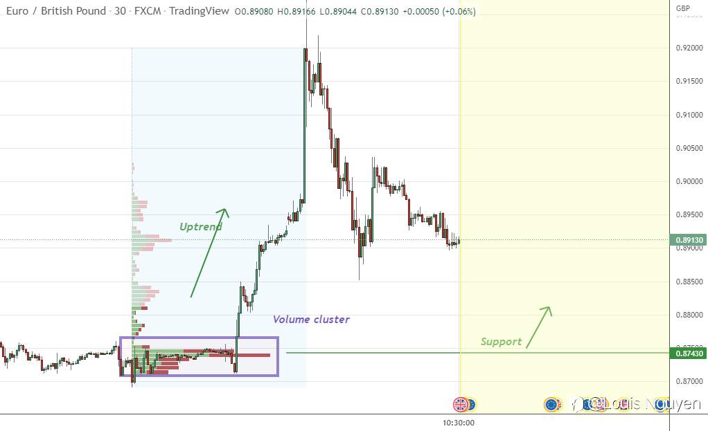 EUR/GBP tiếp tục với Xu hướng tăng