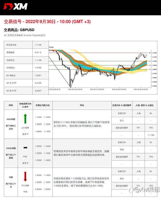 9/30 交易信号 - GBPUSD
