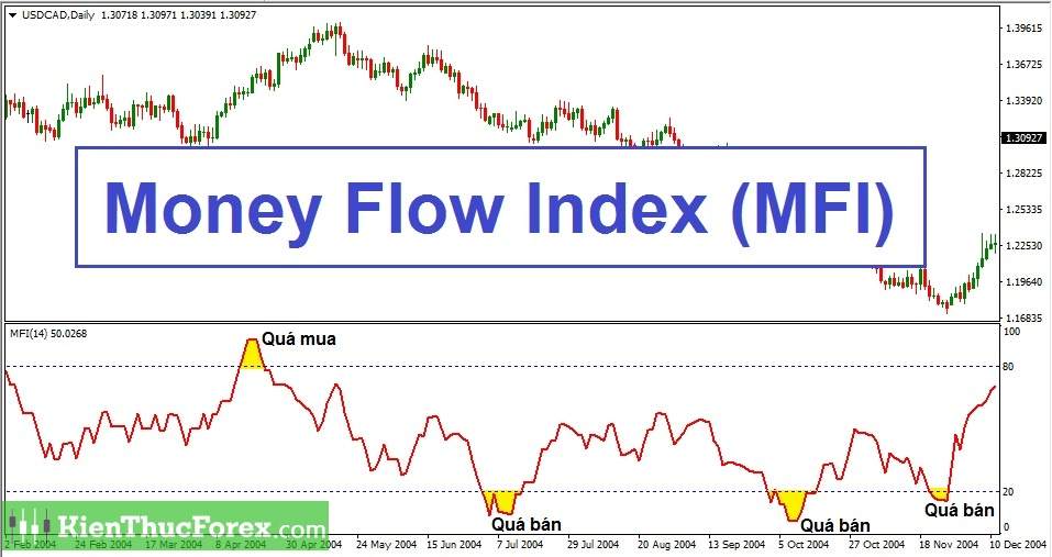Money Flow Index (MFI) là gì? Cách sử dụng chỉ báo MFI hiệu quả nhất