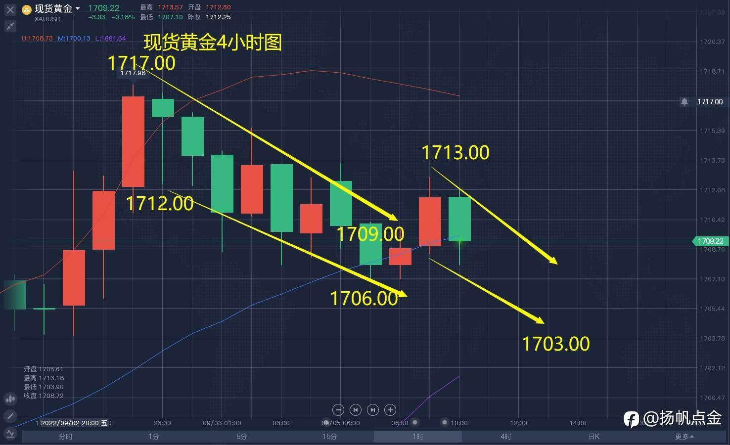 现货黄金单