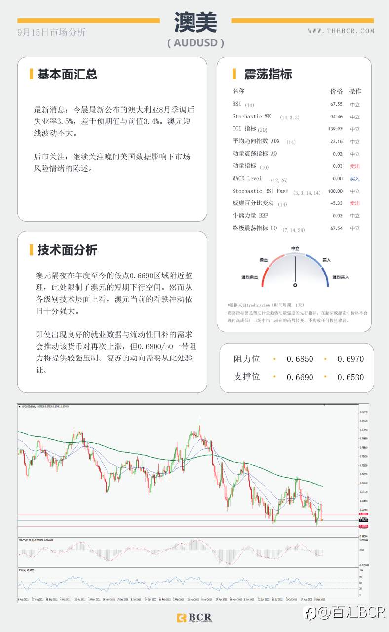 【BCR今日市场分析2022.9.15】澳洲就业数据疲软 非美反弹难破关键阻力