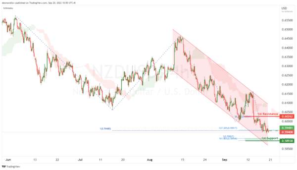 Technical Outlook and Review