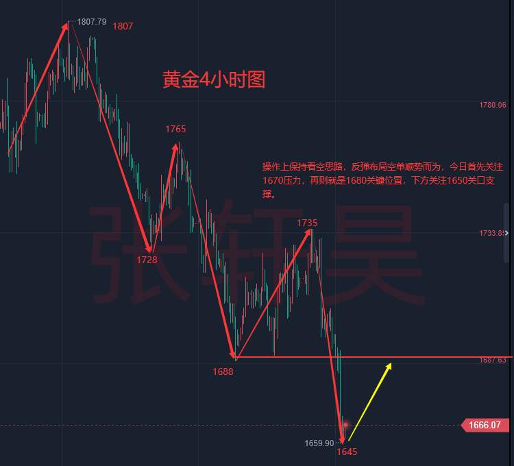 张轩昊：跌破1680！加息阴云笼罩，黄金原油弱势难改