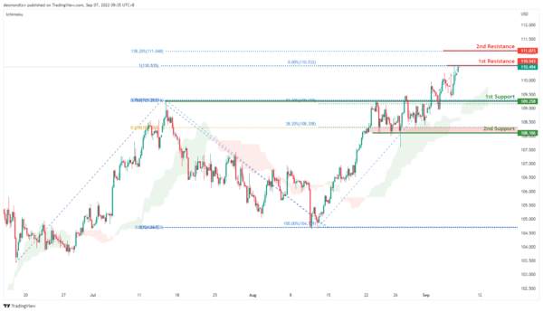 Technical Outlook and Review