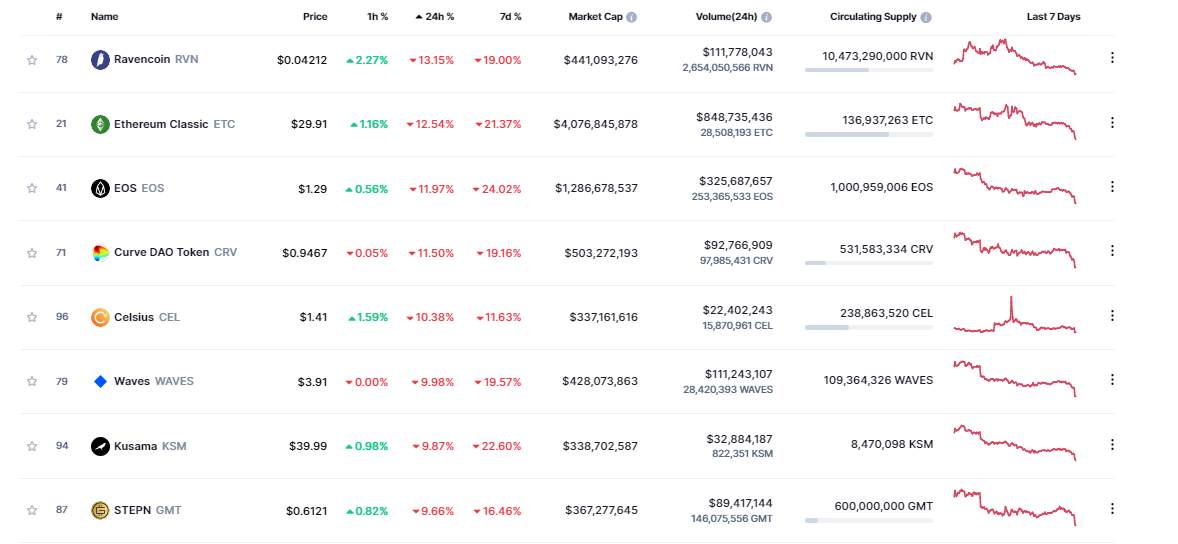 Giá Coin hôm nay 19/09: Bitcoin lần đầu đóng cửa tuần dưới $ 19.500 kể từ tháng 6/2022, Ethereum cùng altcoin chìm trong sắc đỏ
