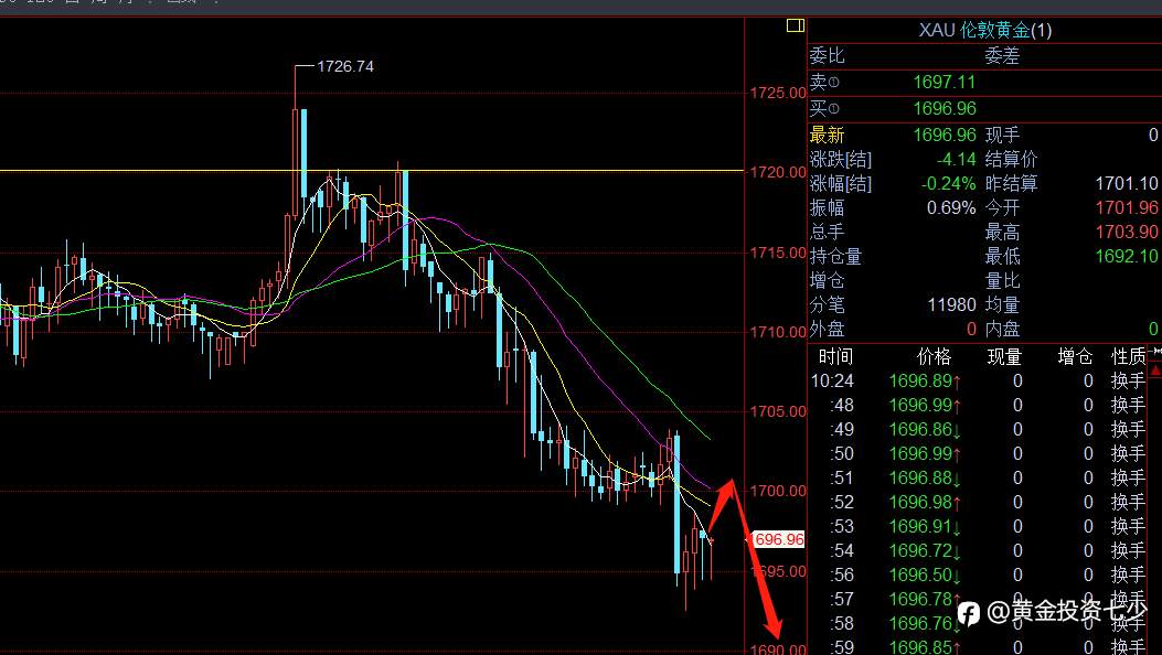 9月7号 今日黄金 联储降通胀决心不动摇，金价下行风险不减！