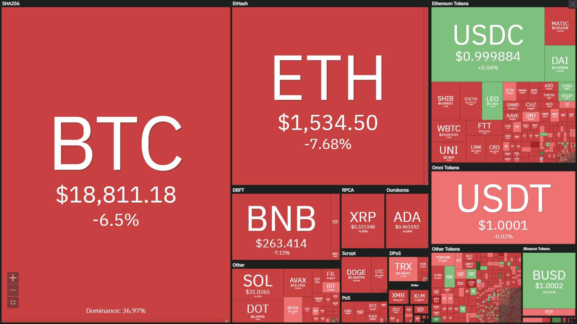 Thị trường crypto đã sập dù The Merge mới hoàn thành một nửa