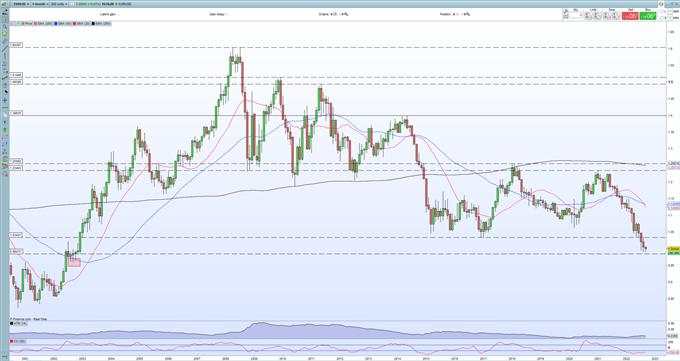 Euro ( EUR) Forecast – The ECB Needs to Ramp Up Interest Rates and Fast