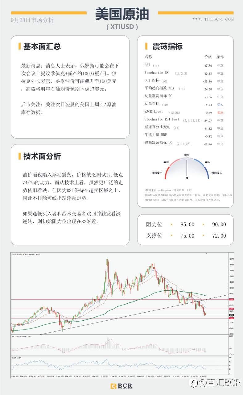 【BCR今日市场分析2022.9.28】美日依旧缺乏方向 澳元弱势开启一天