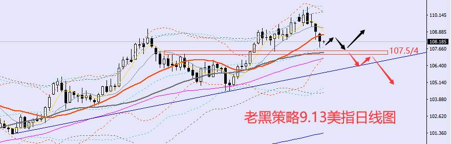 老黑策略：​9.13外汇、黄金、原油分析策略