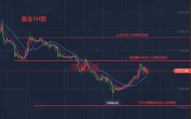 李博诚：8月非农超预期 黄金周初或延续反弹 关注1703得失
