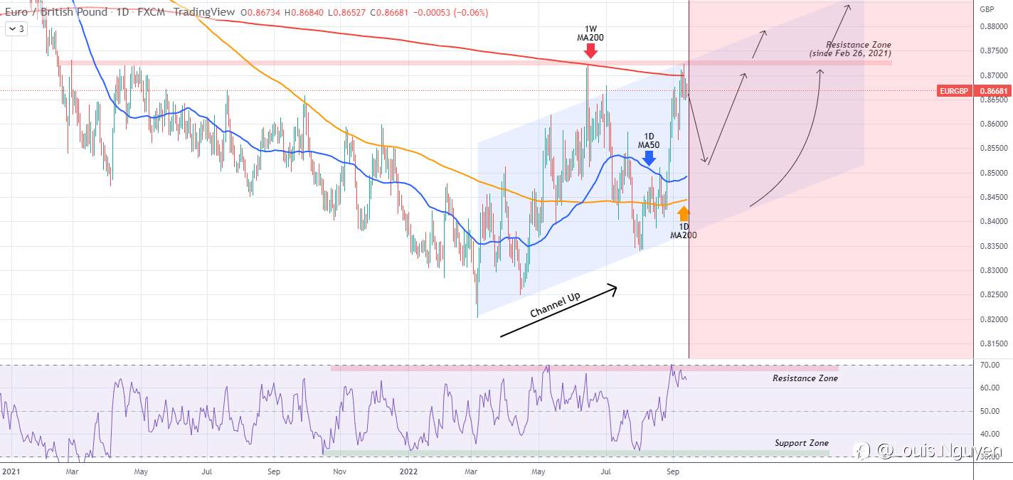 EURGBP - Từ chối Kháng cự kép