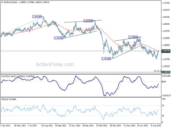 EUR/AUD Daily Outlook