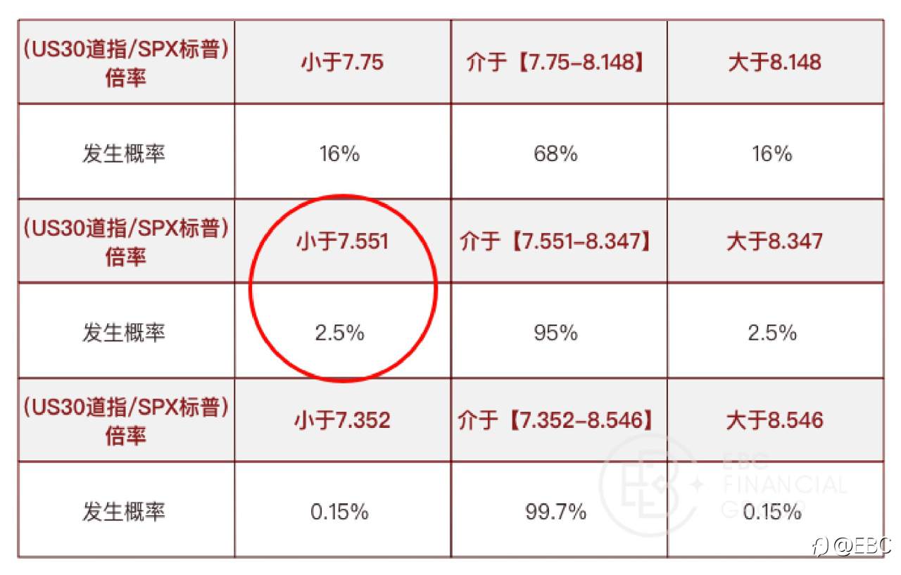 EBC研究院 | 道指（US30）&标普500（SPX）背离，有套利机会吗？