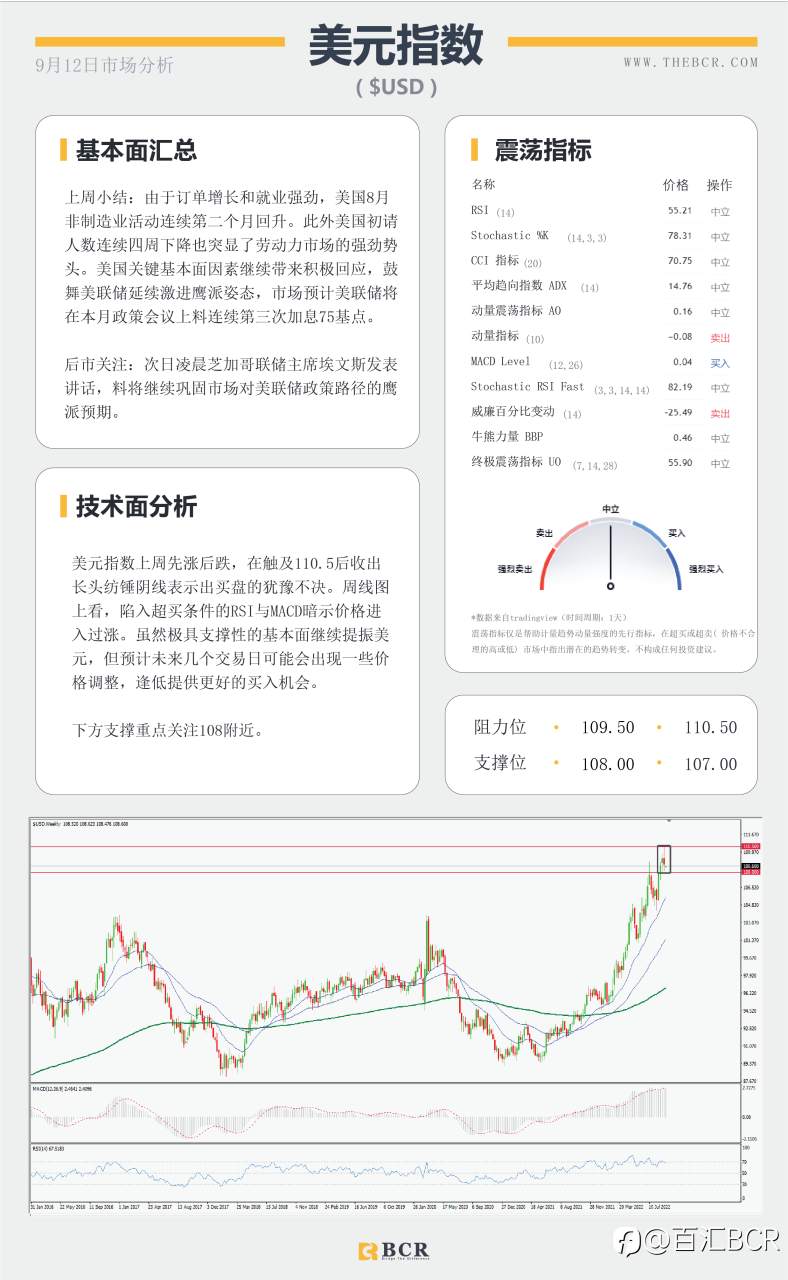 【BCR今日市场分析2022.9.12】美元看涨突破失败 欧元多头迎来新鲜血液