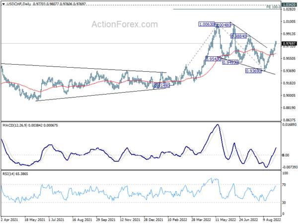 USD/CHF Daily Outlook