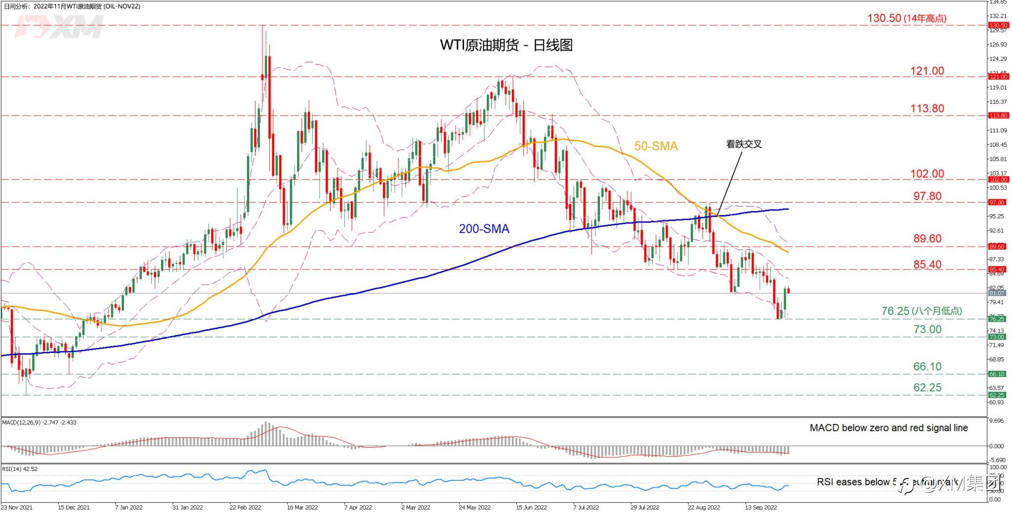 技术分析 – WTI期货自8个月低点反弹，前景看跌