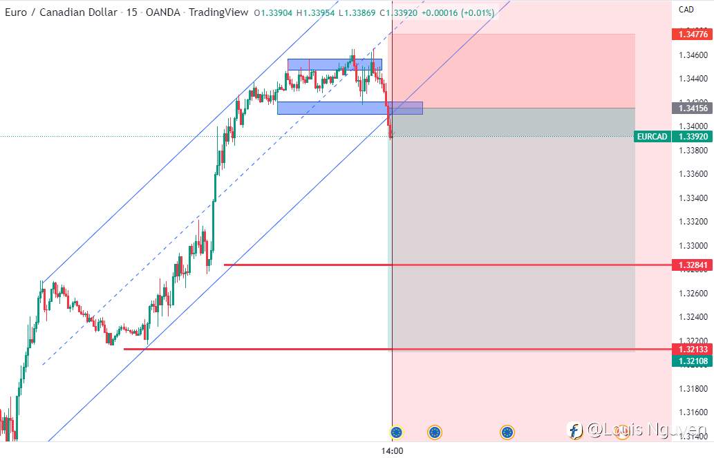 Phân tích Eurcad