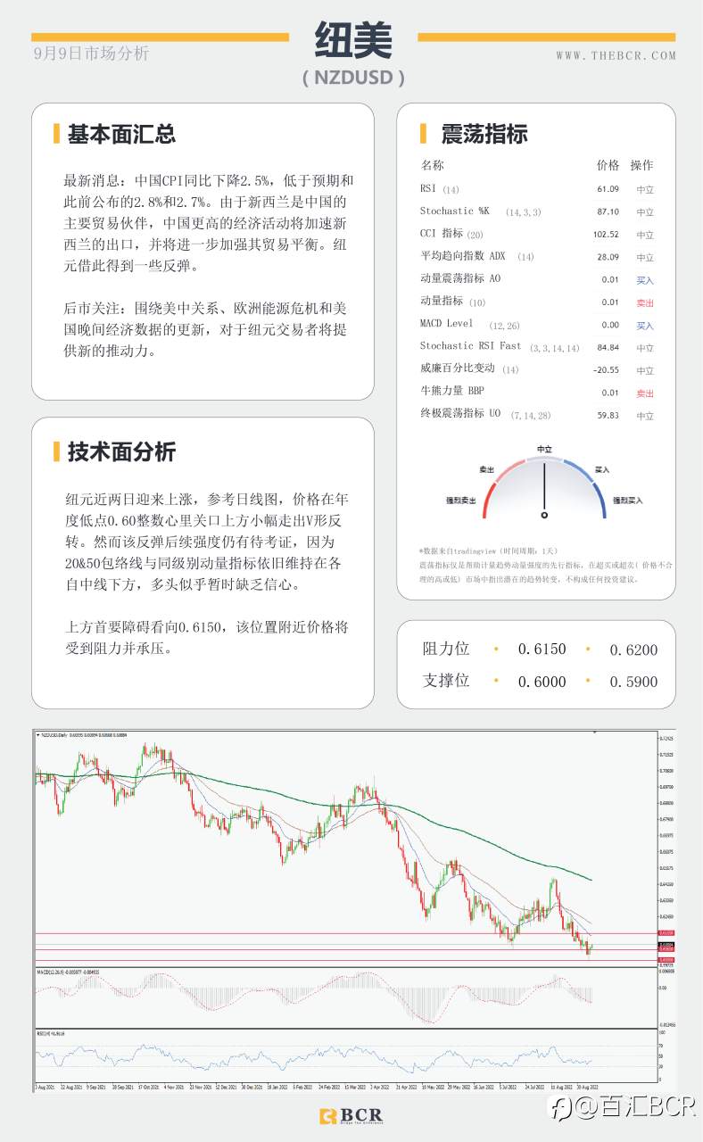 【BCR今日市场分析2022.9.9】美元指数表露疲软 欧元围绕平价斗争