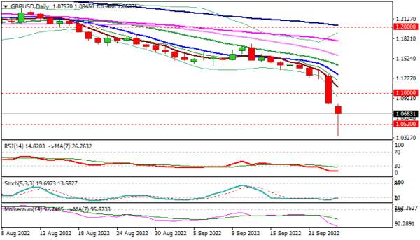 GBP/USD: Cable Hits Record Low and Eyes Parity, as Conditions Continue to Worsen