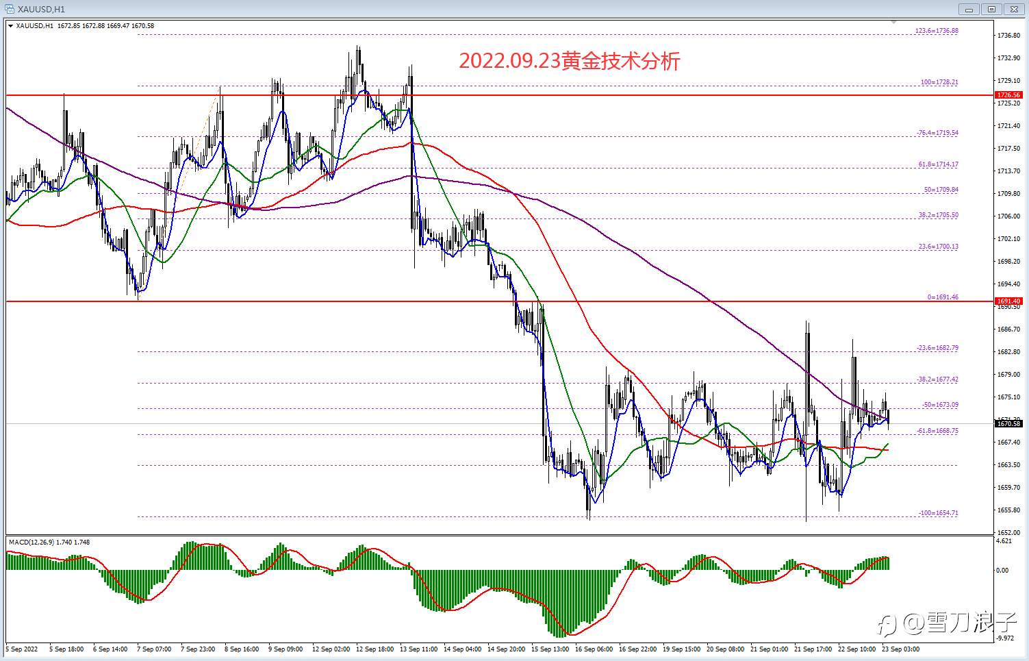 2022.09.23黄金技术分析