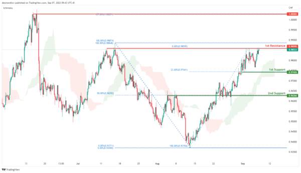Technical Outlook and Review