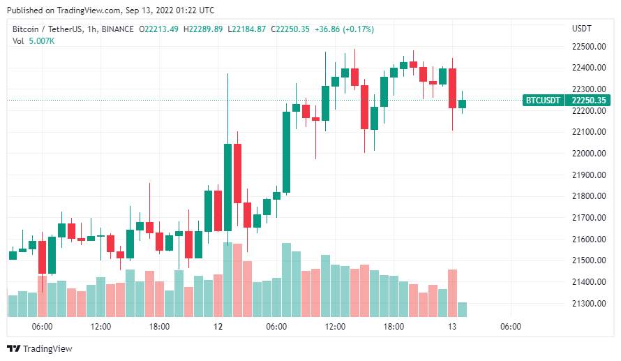 Giá Coin hôm nay 13/9: Bitcoin tìm kiếm breakout khi tiến gần kháng cự $23.000, altcoin di chuyển vô định, chứng khoán Mỹ tăng điểm trước khi công bố dữ liệu CPI