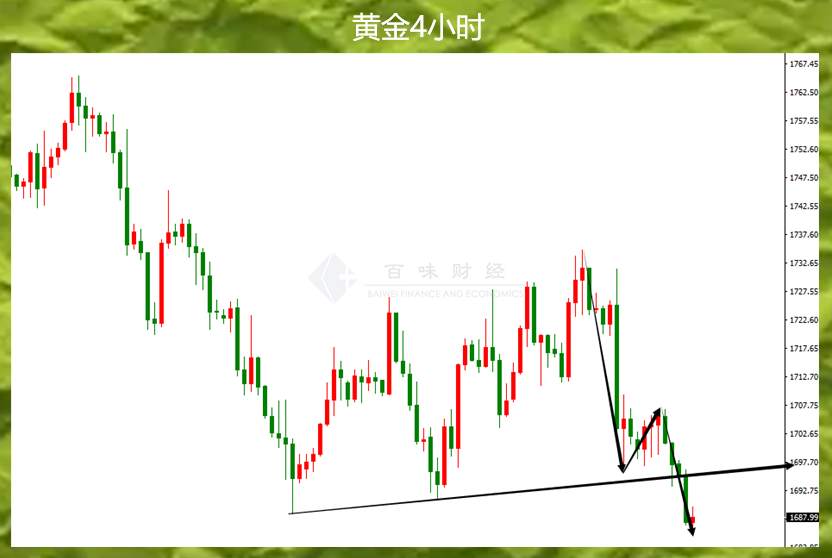 黄金今晚还是要看零售销售的脸色