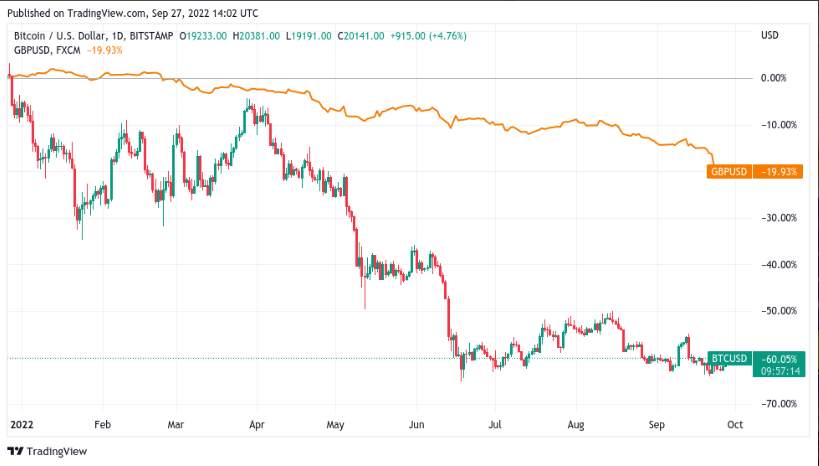 Giá Coin hôm nay 28/09: Bitcoin tiếp tục quay trở lại $ 19.000, altcoin đỏ máu khi chứng khoán Mỹ rơi sâu hơn vào thị trường gấu