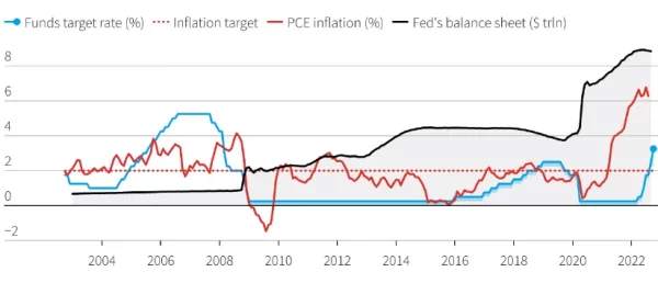 Fed Keeps Pushing USD to 2000s Highs
