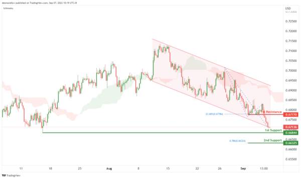 Technical Outlook and Review