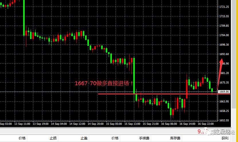 9.19美元短线承压 金价应声上涨 附黄金实盘Ea月翻倍